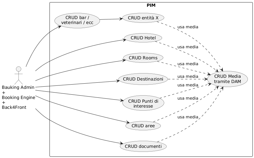 Use Case Diagram PIM